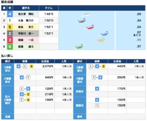 2025年10月14日 多摩川7レース 結果