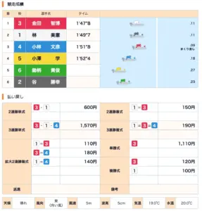 2025年10月23日 芦屋5レース 結果