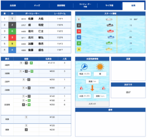 2025年10月28日 宮島1レース 結果