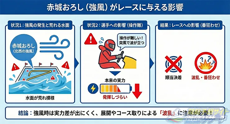 赤城おろしがレースに与える影響を表した図