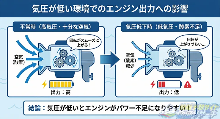 低気圧によるエンジン出力の影響を表した図