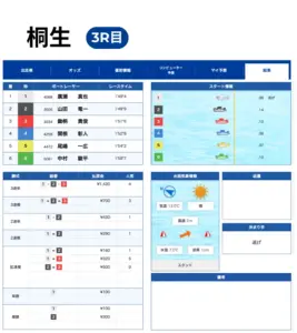 2025年2月24日 桐生3レース 結果