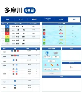 2025年8月13日 多摩川 8レース 結果