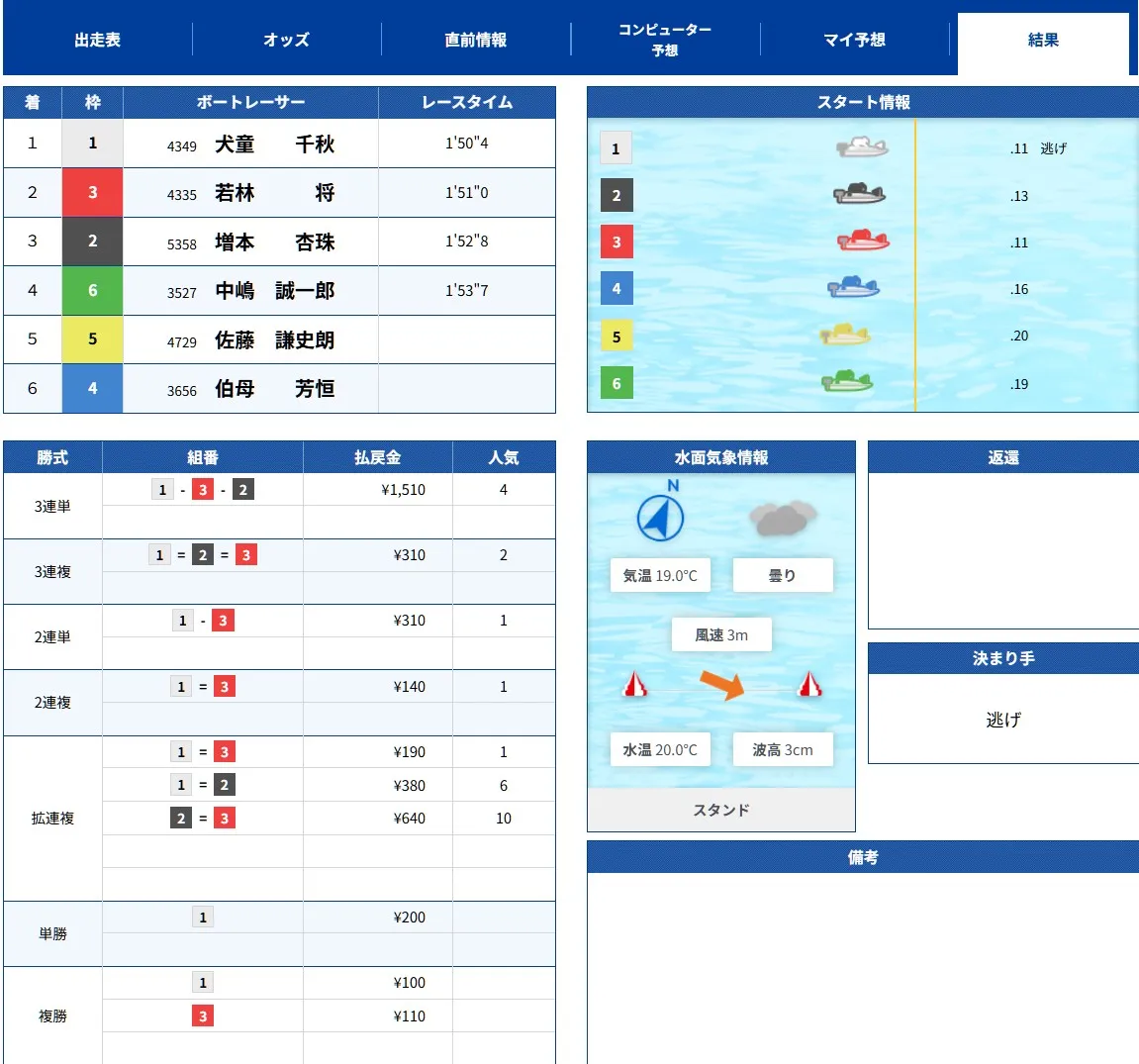 2025年11月09日 福岡2レース 結果