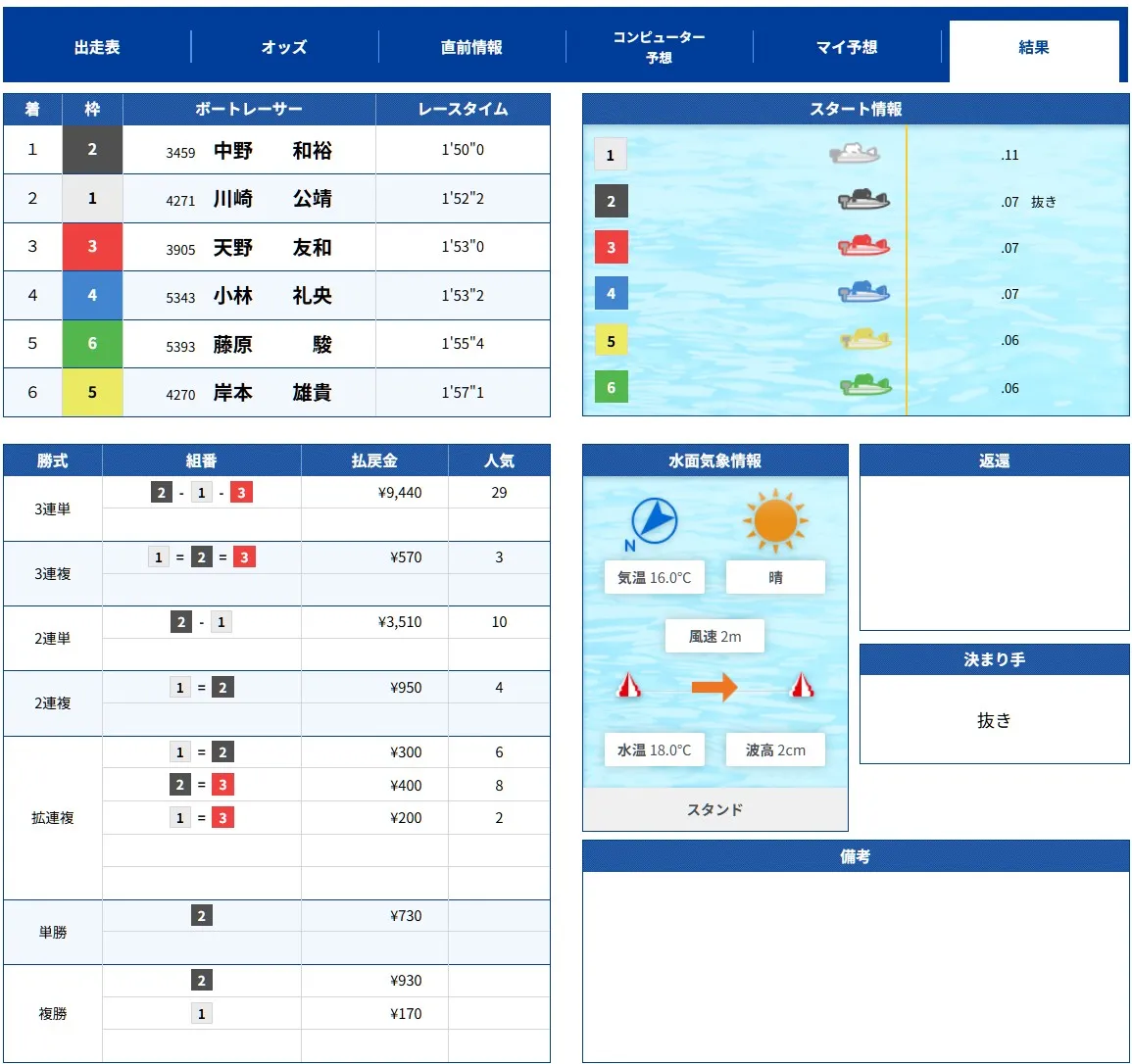 2025年11月17日 宮島7レース 結果