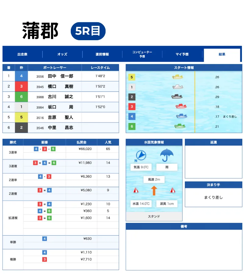 2025年11月18日 蒲郡5レース 結果