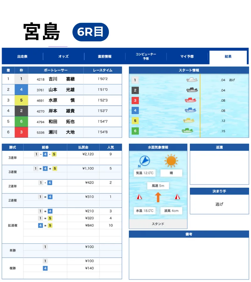 2025年11月18日 宮島6レース 結果