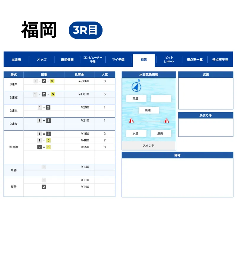 2025年11月27日 福岡 3レース 結果
