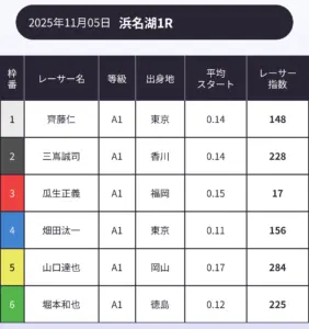 ボートラボ 2025年11月5日 浜名湖1レース 無料予想 レーサー指数
