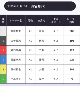 ボートラボ 2025年11月5日 浜名湖2レース 無料予想 レーサー指数