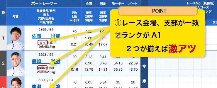出走表を元に支部について解説している図