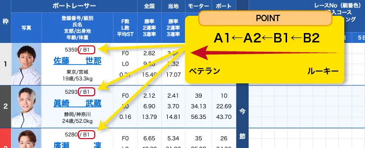 出走表を元に階級(ランク)について解説している図