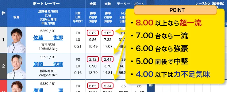 出走表を元に勝率の項目について解説している図