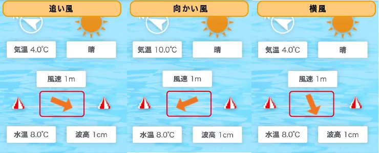出走表を元に風向きについて解説している図