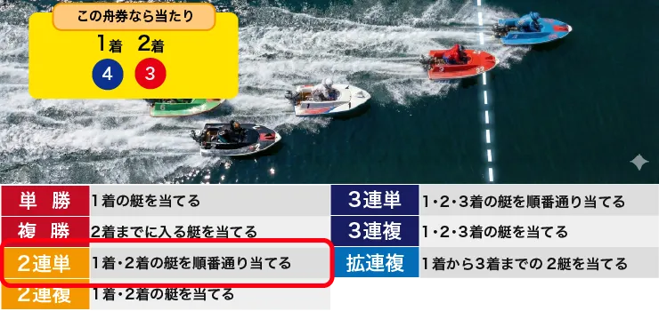 レース結果から2連単の的中条件を解説している図