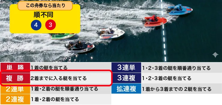 レース結果から複勝の的中条件を解説している図