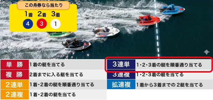 レース結果から3連単の的中条件を解説している図
