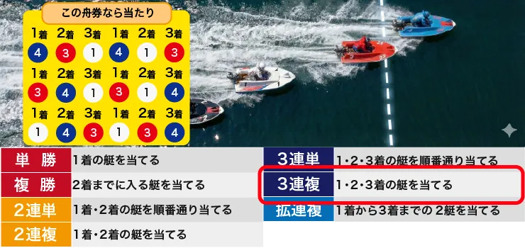 レース結果から3連複の的中条件を解説している図
