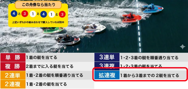 レース結果から拡連複の的中条件を解説している図