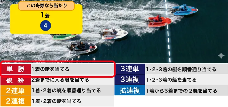 レース結果から単勝の的中条件を解説している図