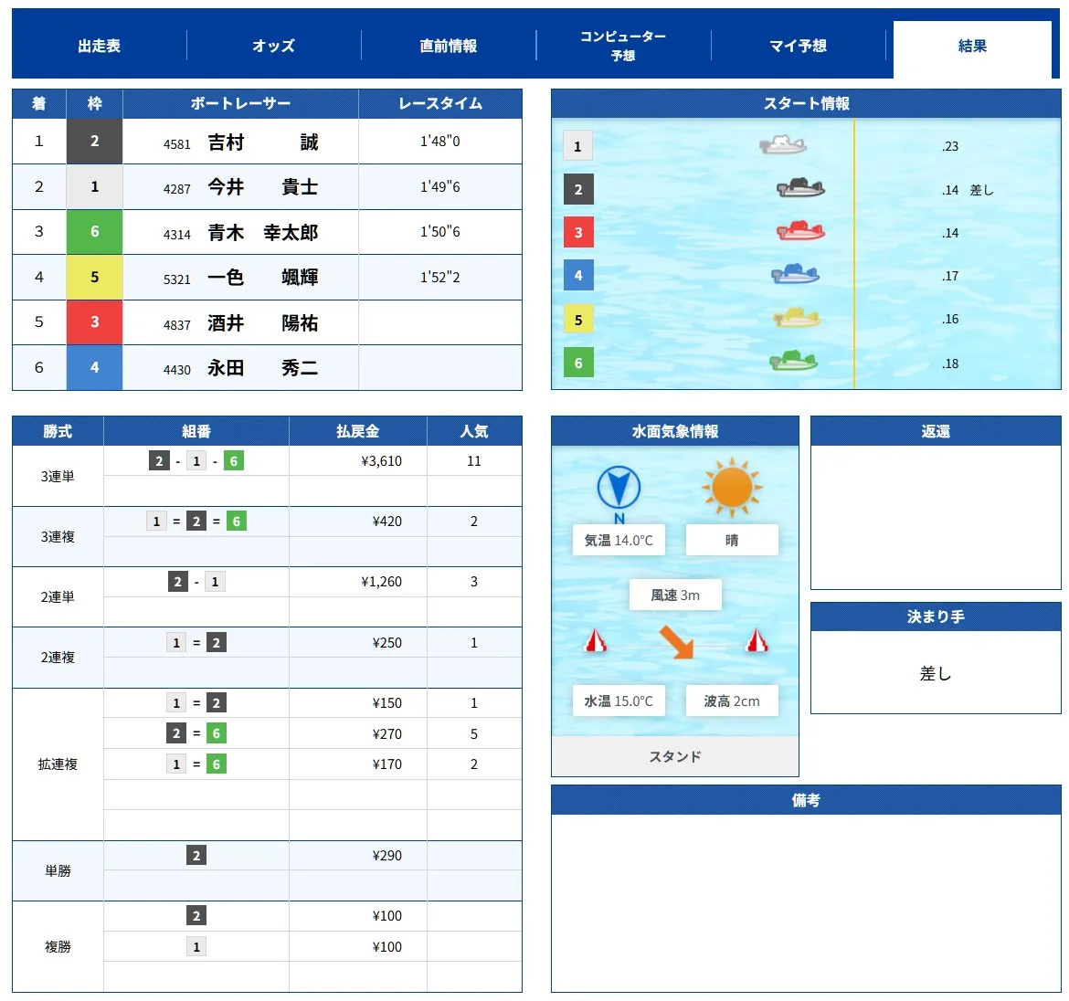 2025年11月12日 多摩川9レース 結果