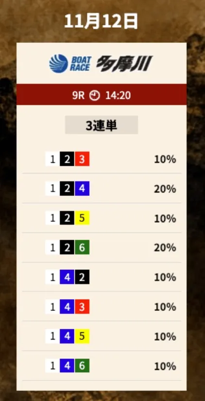 競艇トレジャーハンター 2025年11月12日 多摩川9レース 無料予想の買い目