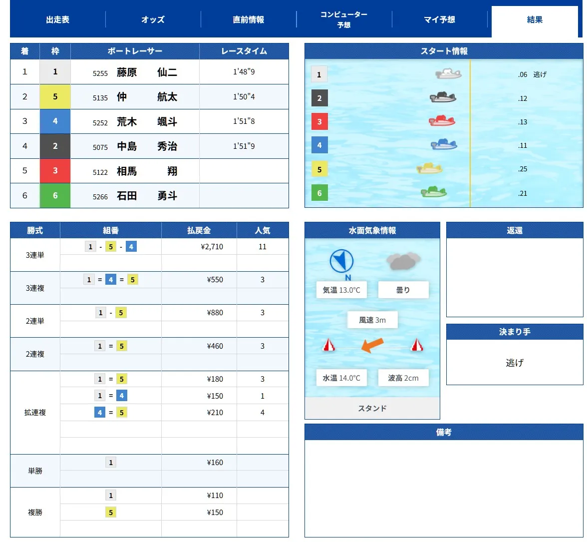 2025年11月18日 津9レース 結果