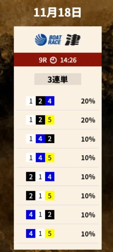 競艇トレジャーハンター 2025年11月18日 津9レース 無料予想の買い目