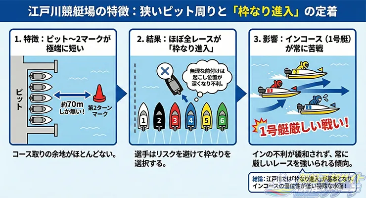 江戸川競艇場で枠なり進入になりやすい理由