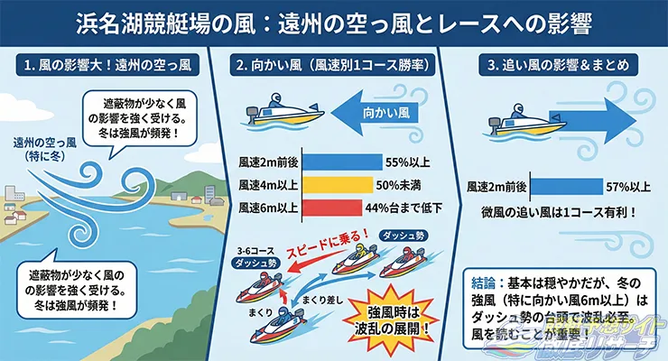 浜名湖競艇場の遠州の空っ風がもたらすレースへの影響を解説した図
