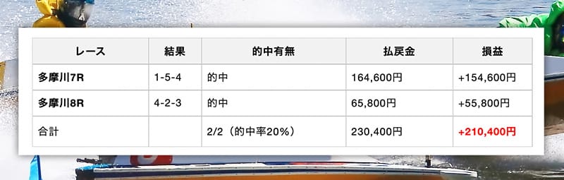 競艇予想サイトの検証
