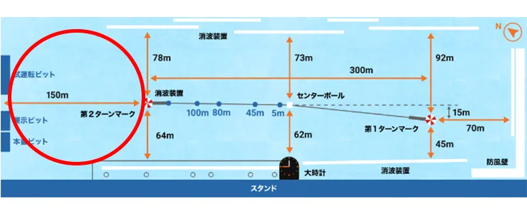 三国競艇場の水面図 第二ターンマークまでの距離