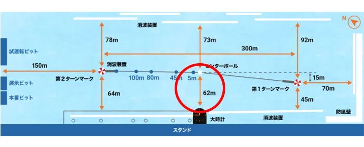 三国競艇場の水面図 スタートラインの幅