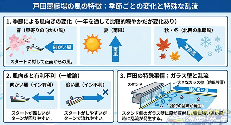 戸田競艇場の風の特徴について解説している図