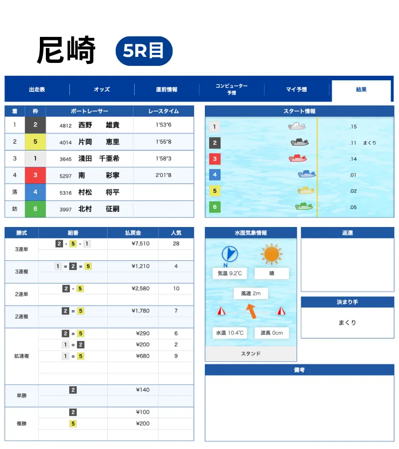 2025年12月4日 尼崎 5レース 結果