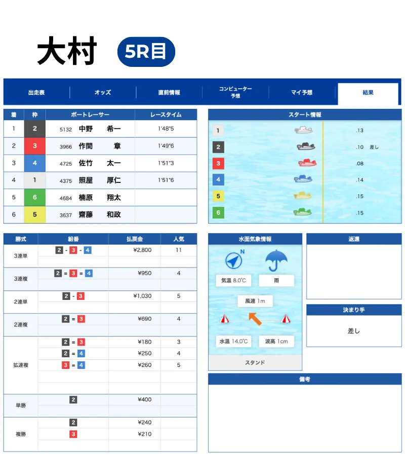 2025年12月4日 大村 5レース 結果