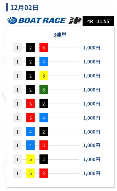 UPBOAT 2025年12月2日 津 4レース 無料予想の買い目