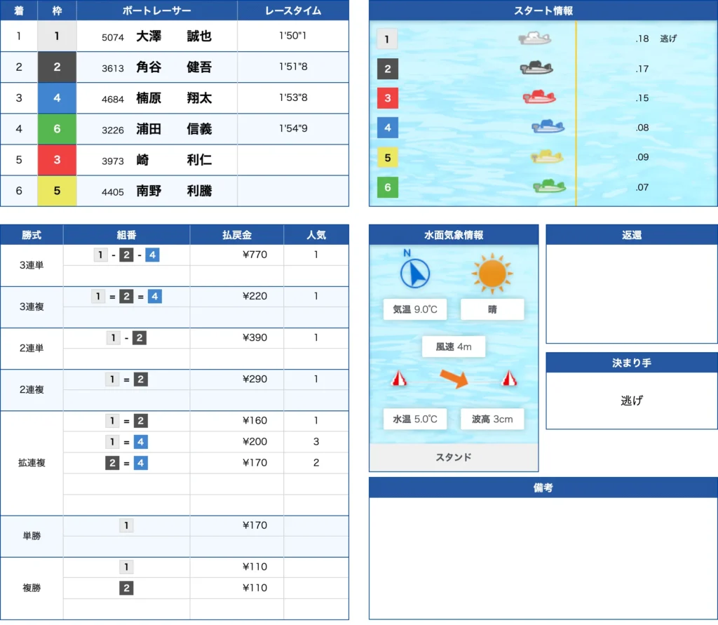 1/14戸田6R不的中