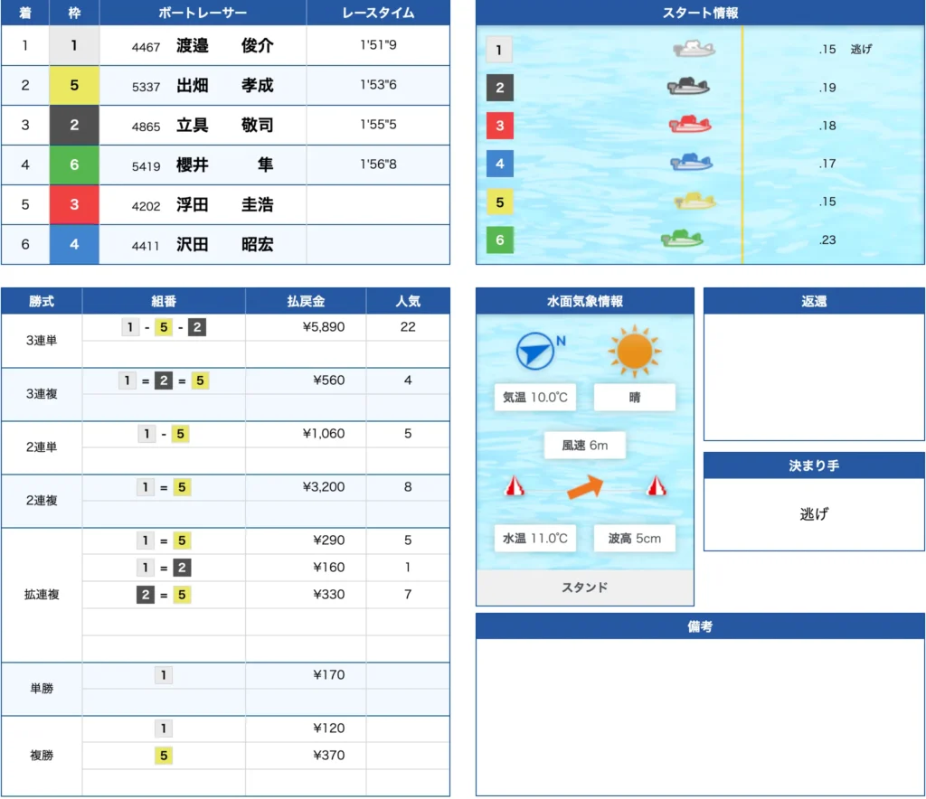 1月15日江戸川6R不的中