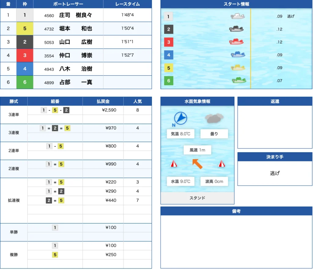 1月15日蒲郡8R結果