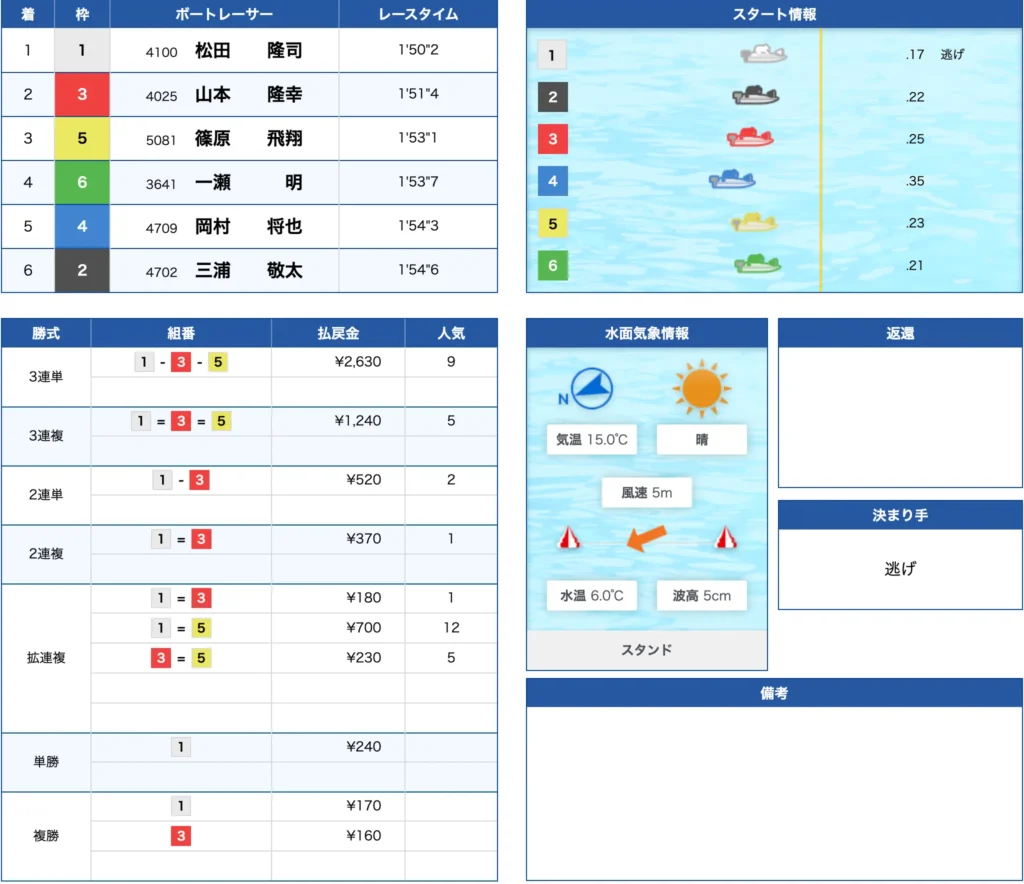 1月15日唐津10R不的中