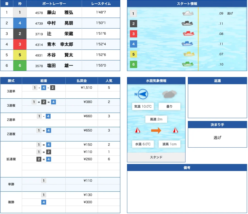 1月15日住之江11R