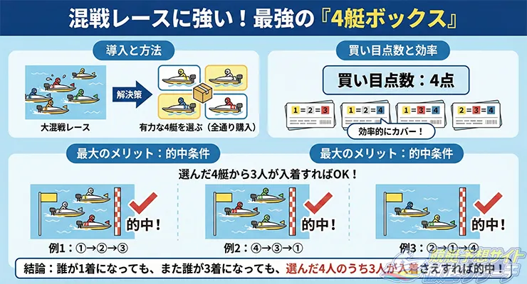 3連複4艇ボックスについて解説している図