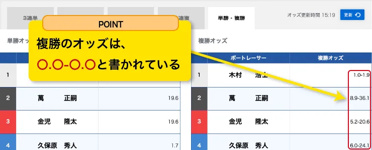 出走表の複勝オッズについて解説している図