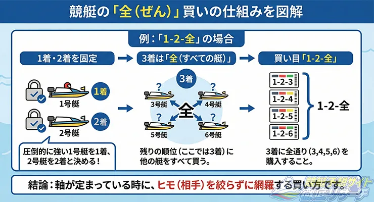 1-2-全（ぜん）の仕組みについて解説している図