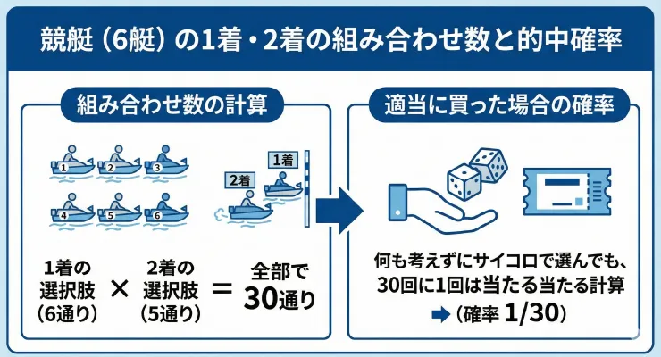 6艇の1着・2着の組み合わせ数と的中確率