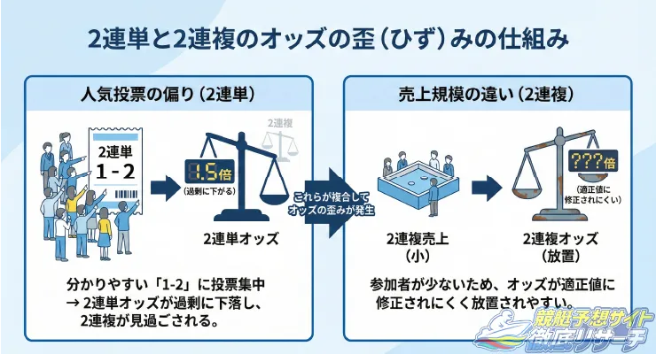 2連単と2連複のオッズの歪みについて解説した図