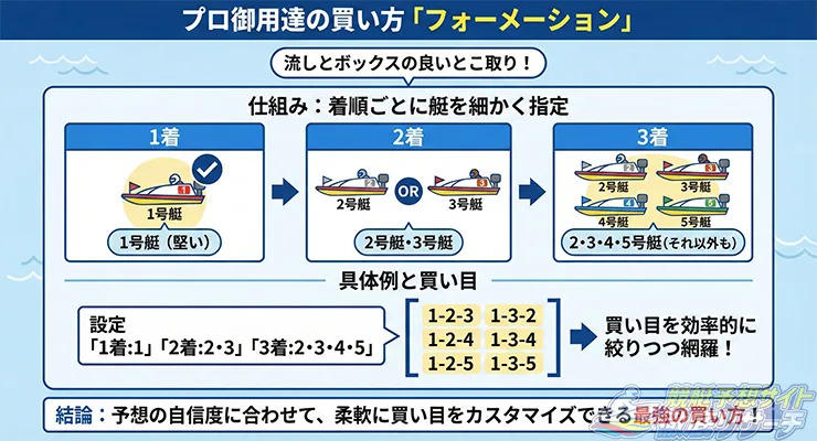 3連単フォーメーションの1着：1、2着：2・3、3着：2・3・4・5について解説している図
