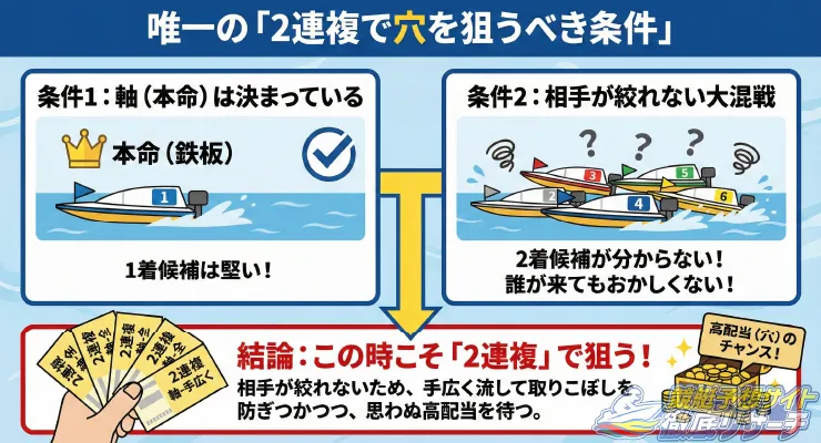 2連複で穴を狙う唯一のレース条件について解説している図
