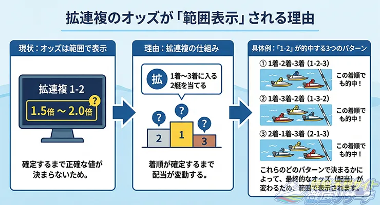 拡連複のオッズ範囲表示される理由について解説した図